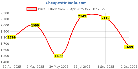 amazon.in Puma Men's Coarse Running Shoe puma Price History Graph from 30 Apr 2025 to 2 Oct 2025