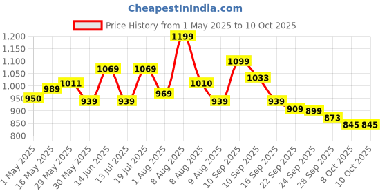 amazon.in Puma Men's Color Block Regular Fit T-Shirt puma Price History Graph from 1 May 2025 to 10 Oct 2025