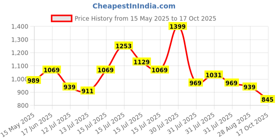 amazon.in Puma Men's Color Block Regular Fit T-Shirt puma Price History Graph from 15 May 2025 to 17 Oct 2025