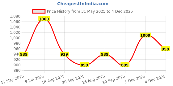 amazon.in puma Men's Color Block Regular Fit T-Shirt puma Price History Graph from 31 May 2025 to 1 Dec 2025