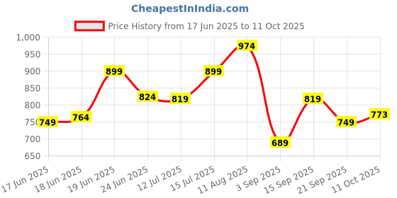amazon.in Puma Men's Color Block Regular Fit T-Shirt puma Price History Graph from 17 Jun 2025 to 11 Oct 2025