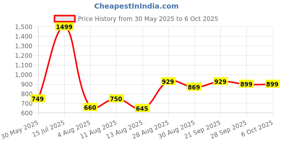 amazon.in puma Men's Color Block Regular Fit T-Shirt puma Price History Graph from 30 May 2025 to 5 Oct 2025