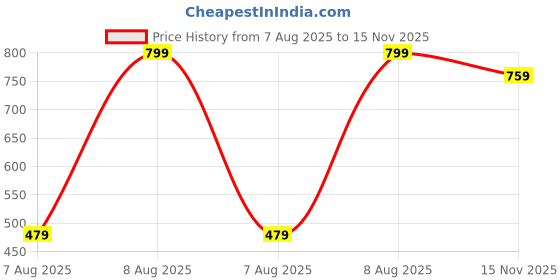 amazon.in puma Men's Cotton Blend Classic Regular Boxer Shorts puma Price History Graph from 7 Aug 2025 to 15 Nov 2025
