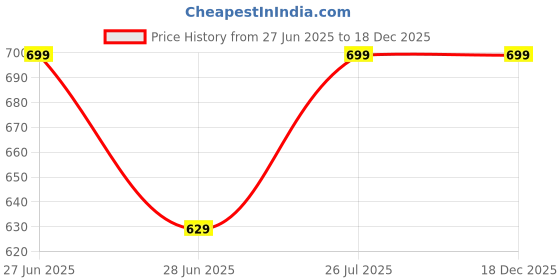 amazon.in puma Men's Cotton Blend Classic Regular Solid Boxer Shorts (67463460_American Beauty_L) puma Price History Graph from 27 Jun 2025 to 18 Dec 2025