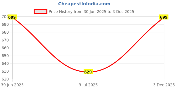 amazon.in puma Men's Cotton Blend Classic Regular Solid Boxer Shorts (67463460_American Beauty_M) puma Price History Graph from 30 Jun 2025 to 3 Dec 2025