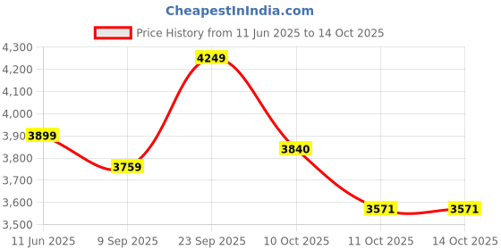 amazon.in puma Men's Cotton Blend Regular Jacket puma Price History Graph from 11 Jun 2025 to 11 Oct 2025