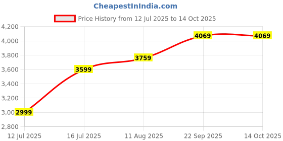 amazon.in puma Men's Cotton Blend Regular Jacket puma Price History Graph from 12 Jul 2025 to 14 Oct 2025