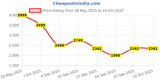 amazon.in puma Mens Cotton Blend Standard Length Jacket puma Price History Graph from 28 May 2025 to 9 Oct 2025