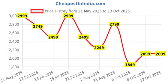 amazon.in puma Men's Cotton Blend Standard Length Jacket puma Price History Graph from 21 May 2025 to 12 Oct 2025