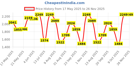 amazon.in puma Mens Cotton Blend Standard Length Jacket puma Price History Graph from 17 May 2025 to 26 Nov 2025