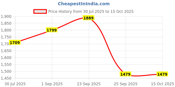 amazon.in puma Mens Cotton Blend Standard Length Jacket puma Price History Graph from 30 Jul 2025 to 15 Oct 2025