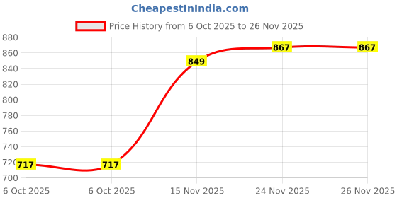 amazon.in puma Men's Cotton Boxer Shorts puma Price History Graph from 6 Oct 2025 to 25 Nov 2025