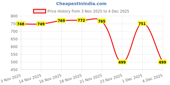 amazon.in puma Men's Cotton Classic Printed Trunks puma Price History Graph from 3 Nov 2025 to 4 Dec 2025