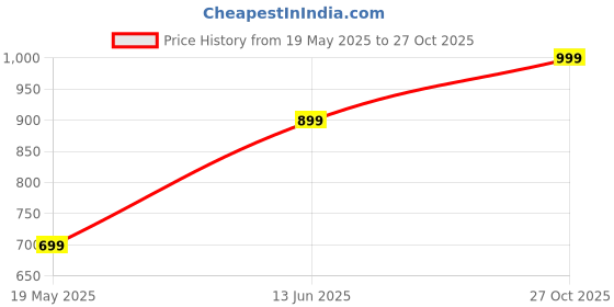 amazon.in puma Men's Cotton Classic Regular Solid Briefs puma Price History Graph from 19 May 2025 to 27 Oct 2025