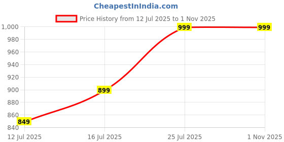 amazon.in puma Men's Cotton Classic Regular Solid Briefs puma Price History Graph from 12 Jul 2025 to 31 Oct 2025
