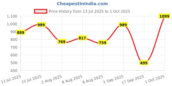 amazon.in puma Men's Cotton Classic Regular Solid Trunks puma Price History Graph from 13 Jul 2025 to 1 Oct 2025