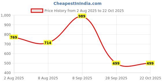 amazon.in puma Men's Cotton Classic Regular Solid Trunks puma Price History Graph from 2 Aug 2025 to 22 Oct 2025