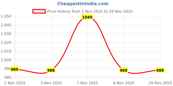 amazon.in puma Men's Cotton Classic Regular Solid Trunks puma Price History Graph from 1 Nov 2025 to 28 Nov 2025