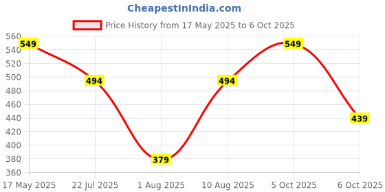 amazon.in puma Men's Cotton Classic Solid Briefs puma Price History Graph from 17 May 2025 to 6 Oct 2025