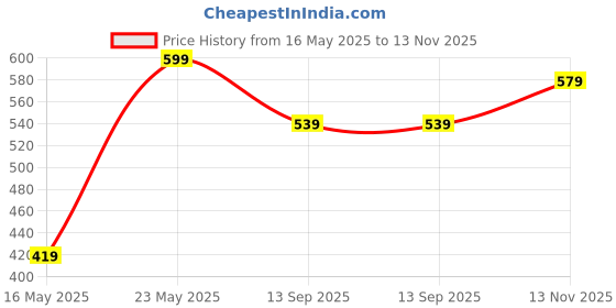 amazon.in puma Men's Cotton Classic Solid Briefs puma Price History Graph from 16 May 2025 to 13 Nov 2025