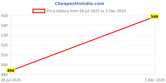 amazon.in puma Men's Cotton Classic Solid Briefs puma Price History Graph from 26 Jul 2025 to 3 Dec 2025