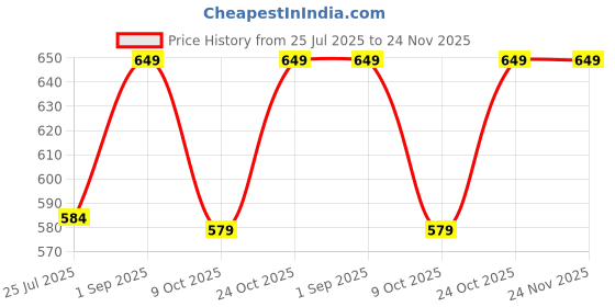 amazon.in puma Men's Cotton Classic Solid Trunks puma Price History Graph from 25 Jul 2025 to 23 Nov 2025