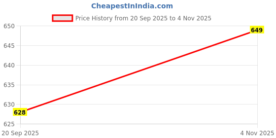 amazon.in puma Men's Cotton Classic Trunks puma Price History Graph from 20 Sep 2025 to 4 Nov 2025