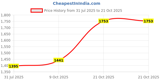 amazon.in puma Men's Cotton Crew Neck Sweatshirt puma Price History Graph from 31 Jul 2025 to 21 Oct 2025