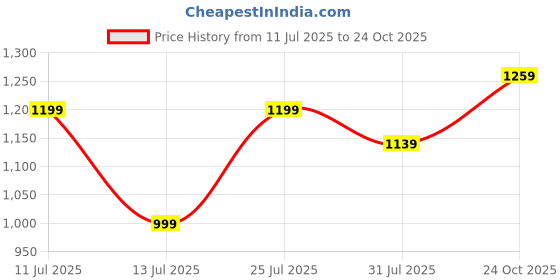 amazon.in puma Men's Cotton Crew Neck Sweatshirt puma Price History Graph from 11 Jul 2025 to 24 Oct 2025