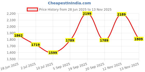 amazon.in puma Men's Cotton High Neck Standard Length Jacket puma Price History Graph from 28 Jun 2025 to 13 Nov 2025