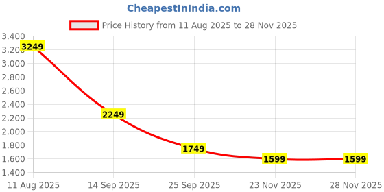 amazon.in Puma Men's Cotton Hooded Neck Standard Length Jacket puma Price History Graph from 11 Aug 2025 to 27 Nov 2025