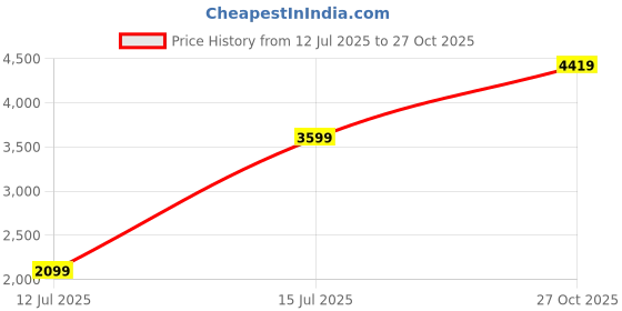 amazon.in puma Men's Cotton Hooded Neck Sweatshirt puma Price History Graph from 12 Jul 2025 to 27 Oct 2025