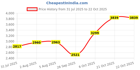 amazon.in puma Men's Cotton Hooded Neck Sweatshirt puma Price History Graph from 31 Jul 2025 to 22 Oct 2025