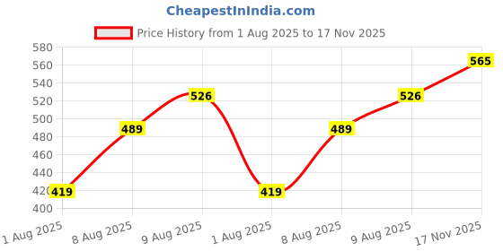amazon.in puma Men's Cotton Modern Briefs puma Price History Graph from 1 Aug 2025 to 17 Nov 2025