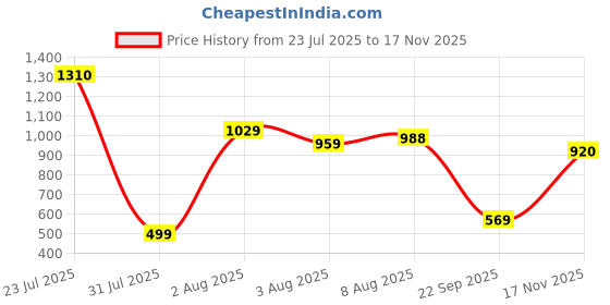 amazon.in puma Men's Cotton Regular Fit Official IPL 2024 Delhi Capitals Polo T-Shirt puma Price History Graph from 23 Jul 2025 to 17 Nov 2025