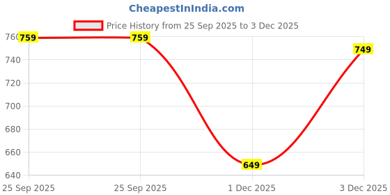 amazon.in puma Men's Cotton Regular Fit T-Shirt puma Price History Graph from 25 Sep 2025 to 3 Dec 2025