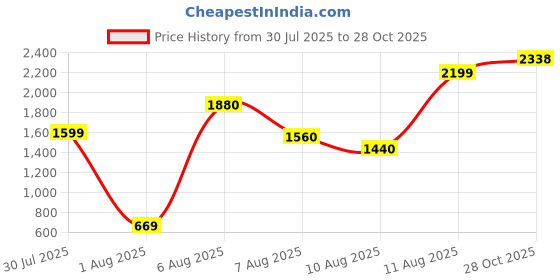 amazon.in Puma Men's Cotton Regular Fit T-Shirt puma Price History Graph from 30 Jul 2025 to 28 Oct 2025