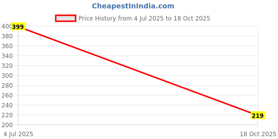 amazon.in puma Men's Cotton Short Socks puma Price History Graph from 4 Jul 2025 to 18 Oct 2025