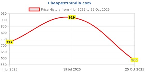 amazon.in puma Men's Cotton Solid Classic Fit Tees puma Price History Graph from 4 Jul 2025 to 25 Oct 2025