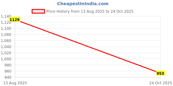amazon.in puma Men's Cotton Solid Regular Fit Polos puma Price History Graph from 13 Aug 2025 to 24 Oct 2025