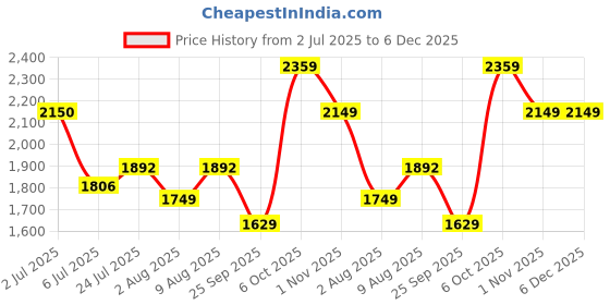 amazon.in puma Men's Cotton Solid Standard Length A-Line Coat puma Price History Graph from 2 Jul 2025 to 5 Dec 2025