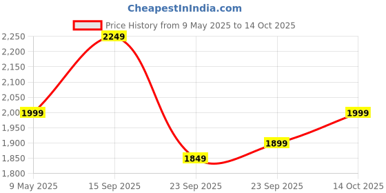 amazon.in puma Men'S Cotton Standard Length A-Line Coat puma Price History Graph from 9 May 2025 to 14 Oct 2025