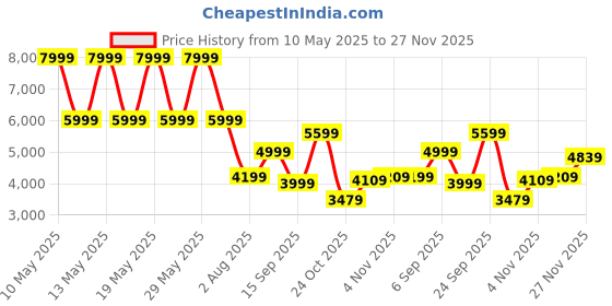 amazon.in puma Men's Cotton Standard Length A-Line Coat puma Price History Graph from 10 May 2025 to 27 Nov 2025