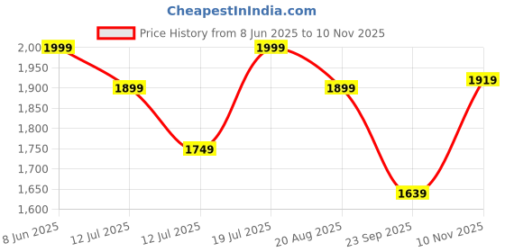 amazon.in puma Men'S Cotton Standard Length A-Line Coat puma Price History Graph from 8 Jun 2025 to 10 Nov 2025