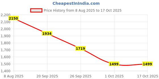 amazon.in puma Men'S Cotton Standard Length A-Line Coat puma Price History Graph from 8 Aug 2025 to 16 Oct 2025