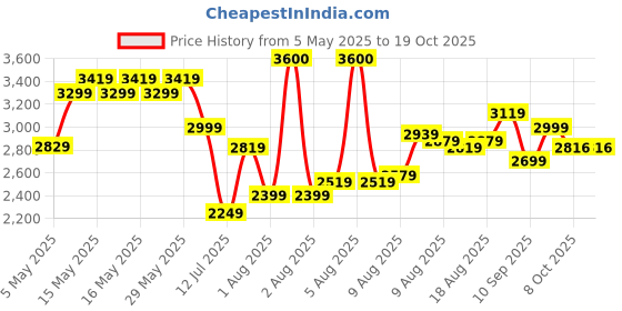 amazon.in puma Mens Cotton Standard Length Jacket puma Price History Graph from 5 May 2025 to 17 Oct 2025