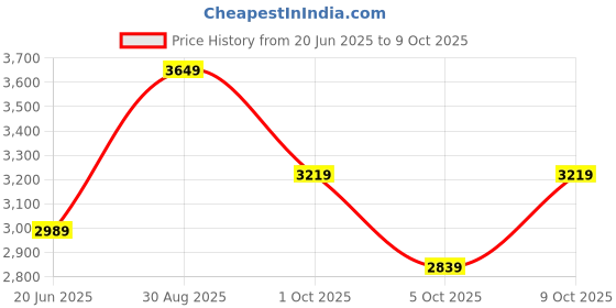 amazon.in puma Mens Cotton Standard Length Jacket puma Price History Graph from 20 Jun 2025 to 9 Oct 2025