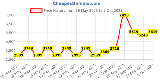 amazon.in Puma Mens Cotton Standard Length Jacket puma Price History Graph from 16 May 2025 to 9 Oct 2025