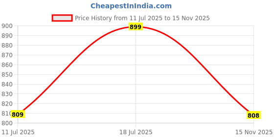 amazon.in puma Men's Cotton Trunk (Pack of 2) puma Price History Graph from 11 Jul 2025 to 15 Nov 2025