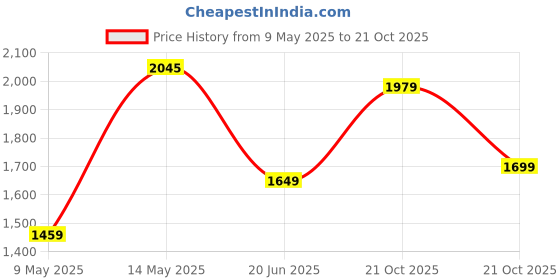 amazon.in puma Men's Cricket HighRun Cricket Shoe puma Price History Graph from 9 May 2025 to 21 Oct 2025